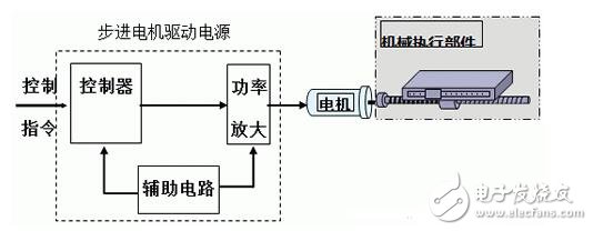 Functional module design of stepping motor, control and speed measurement method of stepping motor