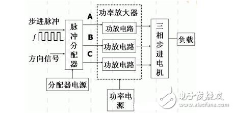 Functional module design of stepping motor, control and speed measurement method of stepping motor