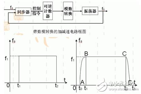 Functional module design of stepping motor, control and speed measurement method of stepping motor