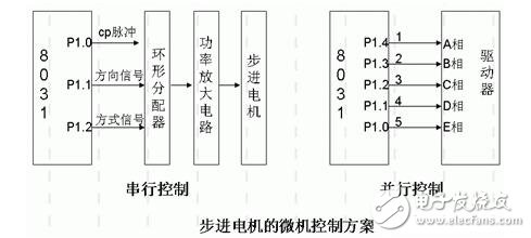 Functional module design of stepping motor, control and speed measurement method of stepping motor