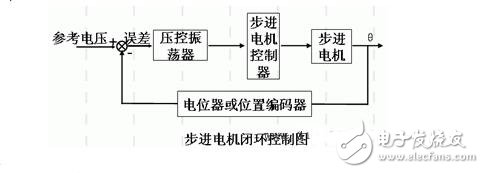 Functional module design of stepping motor, control and speed measurement method of stepping motor