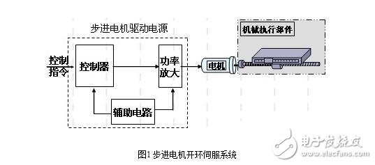 Single-pulse control, double-pulse control, open-loop control and closed-loop control of stepper motors