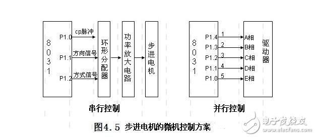 Single-pulse control, double-pulse control, open-loop control and closed-loop control of stepper motors