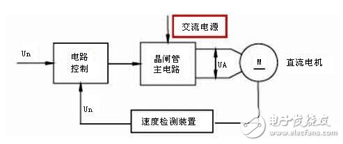 DC servo motor speed control system analysis, DC servo motor speed control method