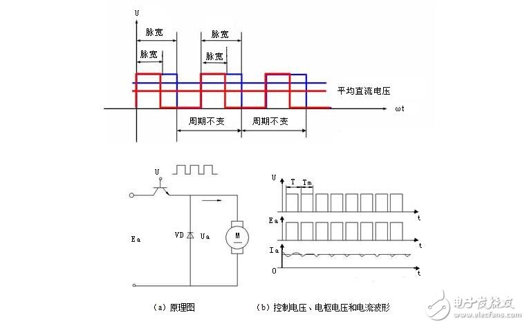 DC servo motor speed control system analysis, DC servo motor speed control method