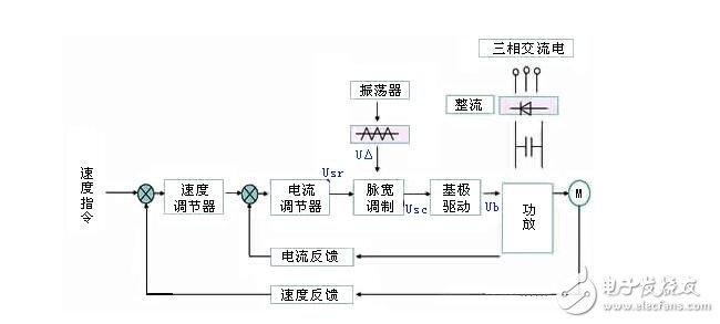 DC servo motor speed control system analysis, DC servo motor speed control method