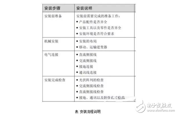 Design and installation maintenance of photovoltaic inverter