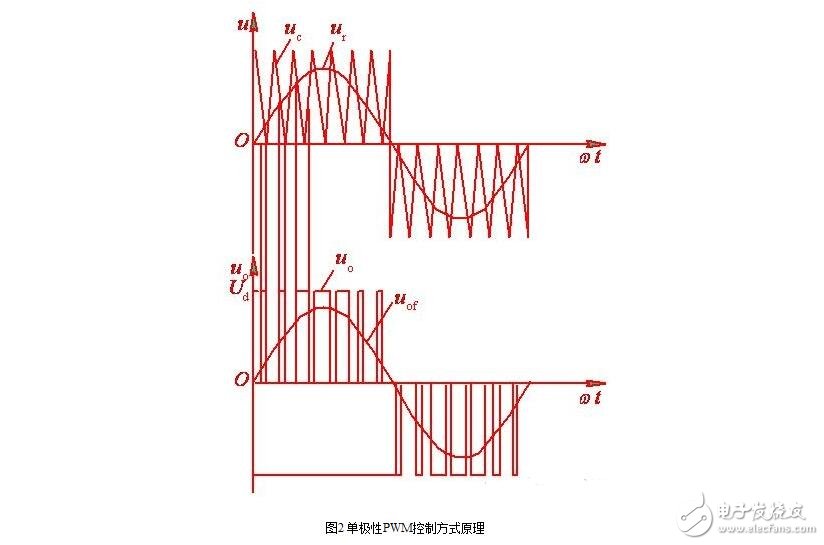 Main circuit of SPWM type inverter, control principle of single SPWM and three-phase SPWM