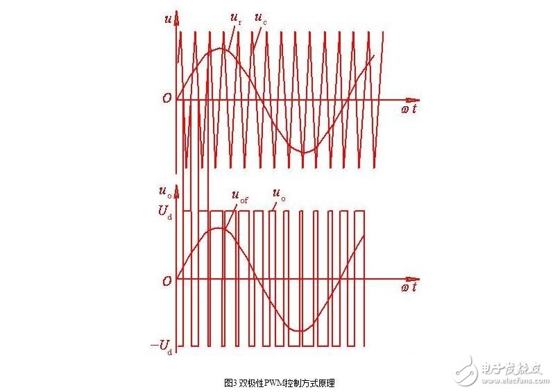 Main circuit of SPWM type inverter, control principle of single SPWM and three-phase SPWM