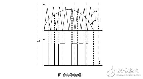 The basic principle of SPWM frequency conversion speed regulation and SPWM frequency conversion speed regulation method in AC servo motor