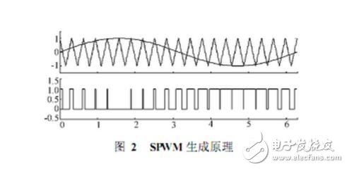 The principle, algorithm and difference between SPWM and SVPWM