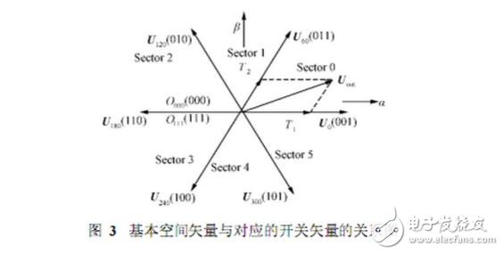 The principle, algorithm and difference between SPWM and SVPWM