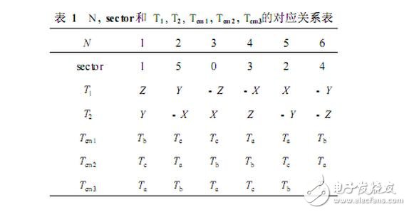 The principle, algorithm and difference between SPWM and SVPWM