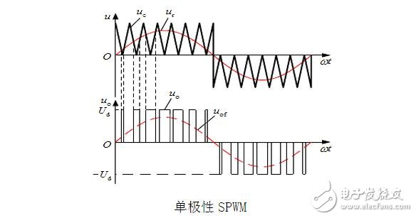 The principle, algorithm and difference between SPWM and SVPWM