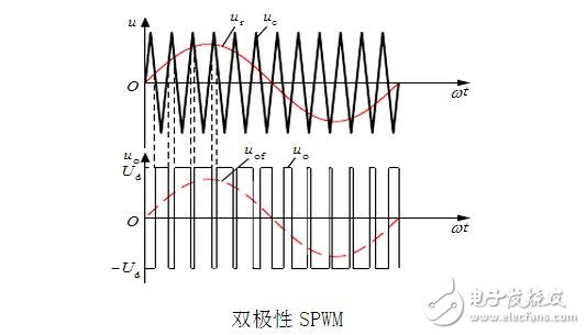 The principle, algorithm and difference between SPWM and SVPWM