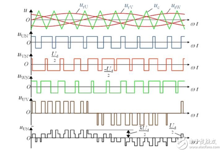 The principle, algorithm and difference between SPWM and SVPWM