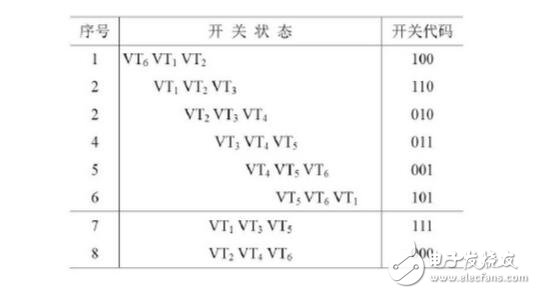 The principle, algorithm and difference between SPWM and SVPWM