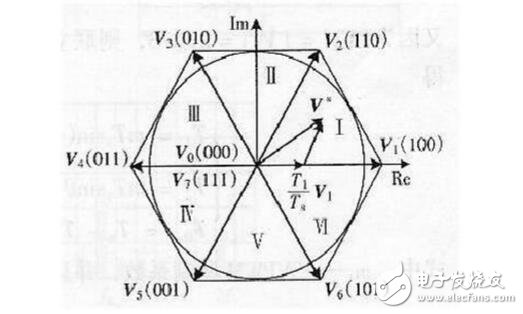 The principle, algorithm and difference between SPWM and SVPWM