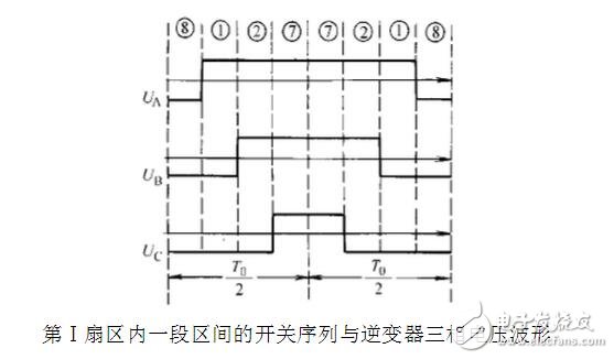 The principle, algorithm and difference between SPWM and SVPWM