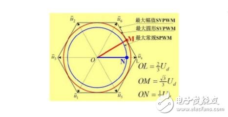 The principle, algorithm and difference between SPWM and SVPWM