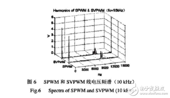 The principle, algorithm and difference between SPWM and SVPWM