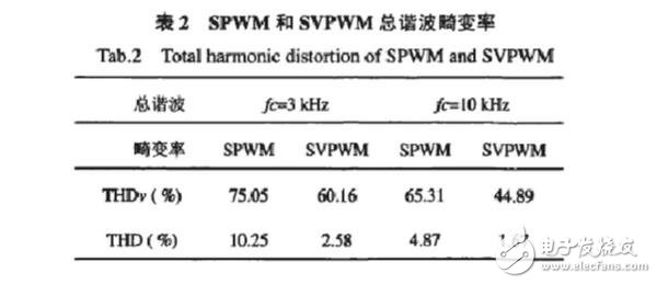 The principle, algorithm and difference between SPWM and SVPWM