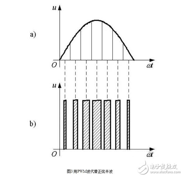 The working principle, classification and application of PWM (pulse width modulation)