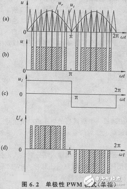 The working principle, classification and application of PWM (pulse width modulation)