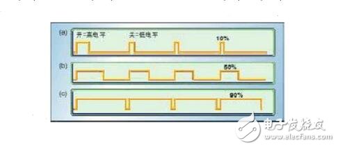 The working principle, classification and application of PWM (pulse width modulation)