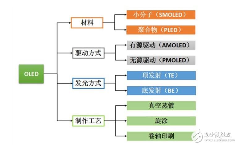 OLED manufacturing and its classification, OLED product characteristics