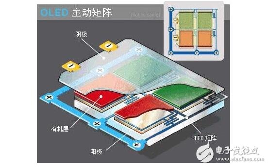 OLED manufacturing and its classification, OLED product characteristics