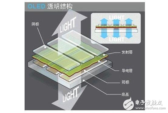 OLED manufacturing and its classification, OLED product characteristics