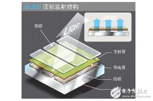 OLED manufacturing and its classification, OLED product characteristics