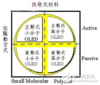 OLED manufacturing and its classification, OLED product characteristics