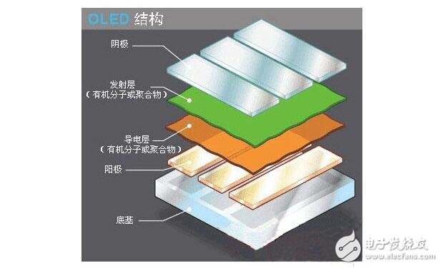 Structural principle of OLED and analysis of its luminescence process