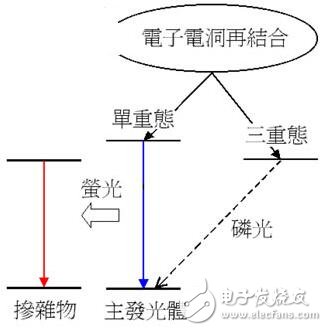 Structural principle of OLED and analysis of its luminescence process