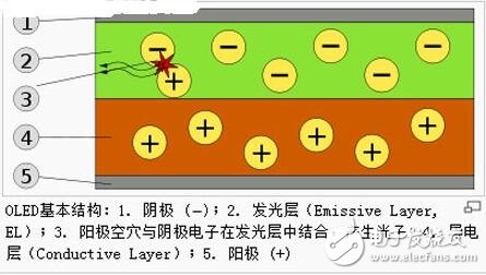 Structural principle of OLED and analysis of its luminescence process