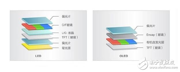 Advantages and Disadvantages of OLED and LCD, Differences Between OLED and LCD