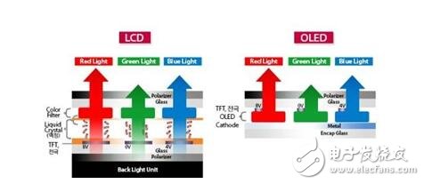 Advantages and Disadvantages of OLED and LCD, Differences Between OLED and LCD