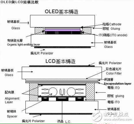 Advantages and Disadvantages of OLED and LCD, Differences Between OLED and LCD