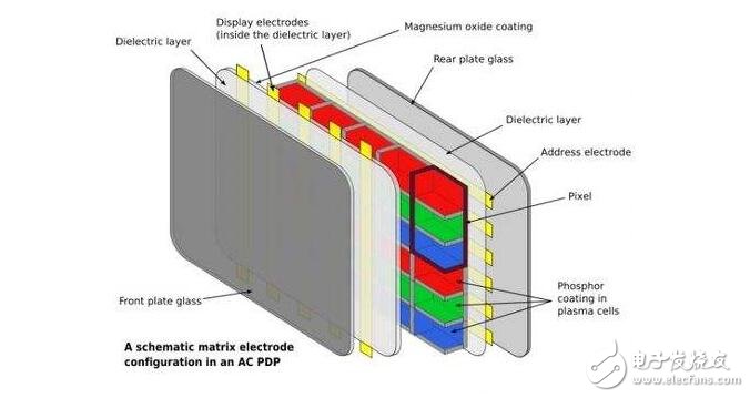 PDP plasma display analysis, PDP plasma display structure principle and comparison of advantages and disadvantages of OLED and PDP