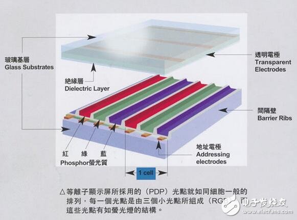 PDP plasma display analysis, PDP plasma display structure principle and comparison of advantages and disadvantages of OLED and PDP