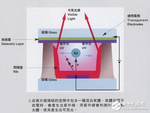 PDP plasma display analysis, PDP plasma display structure principle and comparison of advantages and disadvantages of OLED and PDP