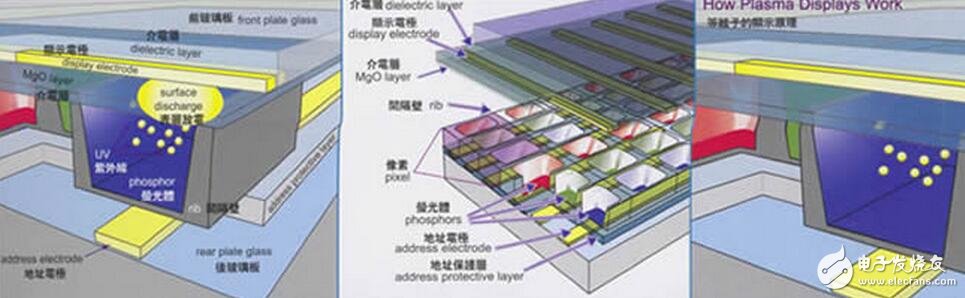 PDP plasma display analysis, PDP plasma display structure principle and comparison of advantages and disadvantages of OLED and PDP