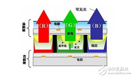 PDP plasma display analysis, PDP plasma display structure principle and comparison of advantages and disadvantages of OLED and PDP