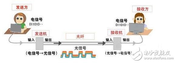 Detailed explanation of optical communication, optical communication structure principle and its advantages