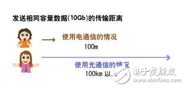 Detailed explanation of optical communication, optical communication structure principle and its advantages