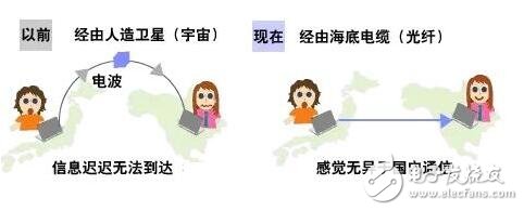 Detailed explanation of optical communication, optical communication structure principle and its advantages