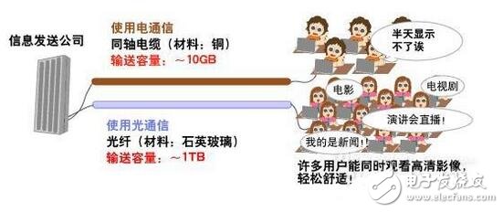 Detailed explanation of optical communication, optical communication structure principle and its advantages