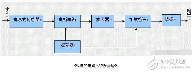 Classification, advantages and disadvantages of capacitive sensors and measurement conversion circuits for capacitive sensors